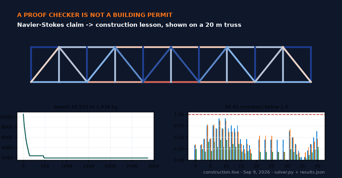 A Proof Checker Is Not a Building Permit